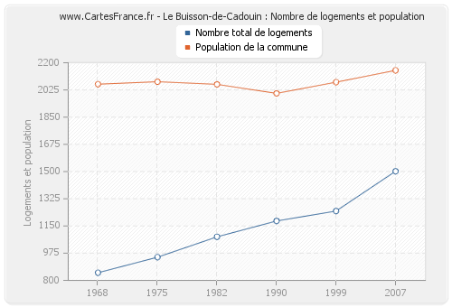 Le Buisson-de-Cadouin : Nombre de logements et population